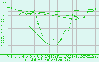 Courbe de l'humidit relative pour Gijon