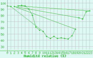 Courbe de l'humidit relative pour Koppigen