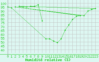 Courbe de l'humidit relative pour Aix-en-Provence (13)