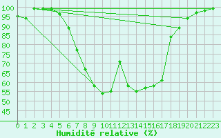 Courbe de l'humidit relative pour Mariapfarr