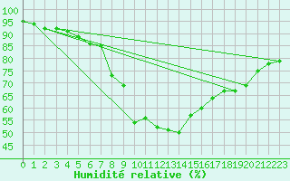 Courbe de l'humidit relative pour Gera-Leumnitz
