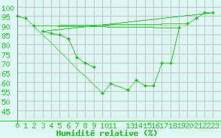 Courbe de l'humidit relative pour Gavle