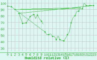 Courbe de l'humidit relative pour Reus (Esp)