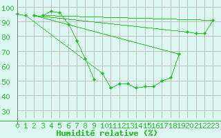 Courbe de l'humidit relative pour Buchs / Aarau