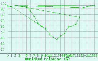 Courbe de l'humidit relative pour Bad Aussee