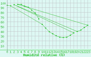 Courbe de l'humidit relative pour Forde / Bringelandsasen