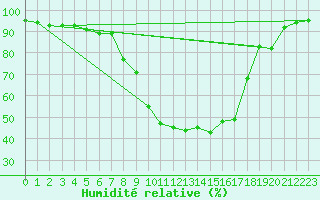 Courbe de l'humidit relative pour Kapfenberg-Flugfeld