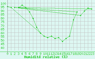 Courbe de l'humidit relative pour Locarno-Magadino