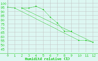 Courbe de l'humidit relative pour Elsendorf-Horneck