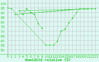Courbe de l'humidit relative pour Decimomannu