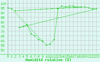 Courbe de l'humidit relative pour Halsua Kanala Purola