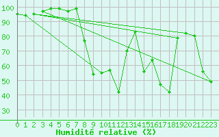 Courbe de l'humidit relative pour Tortosa