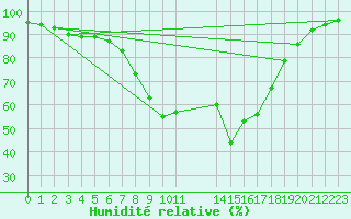 Courbe de l'humidit relative pour Kevo