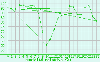 Courbe de l'humidit relative pour Hirschenkogel