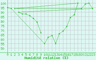 Courbe de l'humidit relative pour Grazzanise