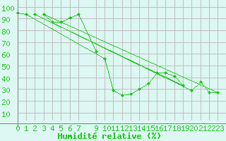 Courbe de l'humidit relative pour Mascara-Ghriss