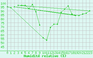 Courbe de l'humidit relative pour Formigures (66)