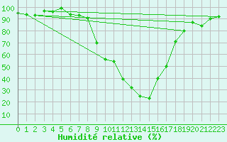 Courbe de l'humidit relative pour Sjenica