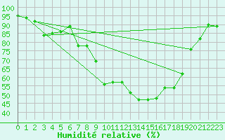 Courbe de l'humidit relative pour Berne Liebefeld (Sw)