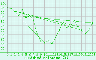 Courbe de l'humidit relative pour Sopron