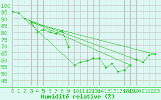 Courbe de l'humidit relative pour Culdrose