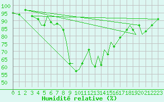 Courbe de l'humidit relative pour Jersey (UK)