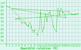 Courbe de l'humidit relative pour Karlovy Vary