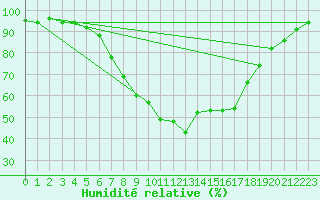 Courbe de l'humidit relative pour Tibenham Airfield