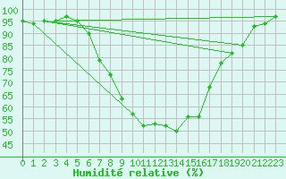 Courbe de l'humidit relative pour Weissenburg