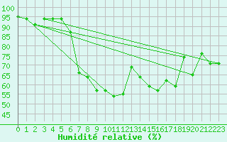 Courbe de l'humidit relative pour Setsa