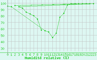 Courbe de l'humidit relative pour Col Des Mosses