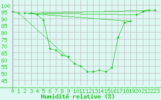 Courbe de l'humidit relative pour Salla Naruska