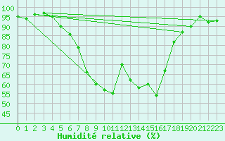 Courbe de l'humidit relative pour Alajarvi Moksy