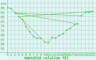 Courbe de l'humidit relative pour Helligvaer Ii