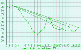 Courbe de l'humidit relative pour Voorschoten