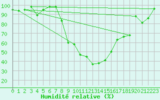 Courbe de l'humidit relative pour Gutenstein-Mariahilfberg