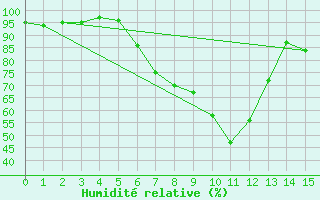 Courbe de l'humidit relative pour Eisenkappel
