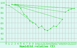 Courbe de l'humidit relative pour Marienberg