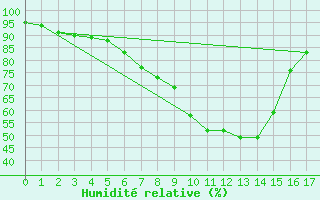 Courbe de l'humidit relative pour Skukuza