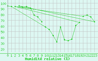 Courbe de l'humidit relative pour Grono
