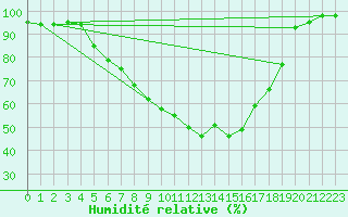 Courbe de l'humidit relative pour Messstetten