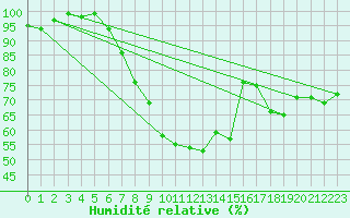 Courbe de l'humidit relative pour Mosstrand Ii