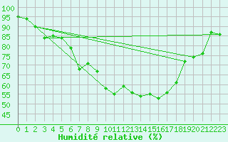 Courbe de l'humidit relative pour Cabauw Tower
