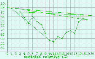 Courbe de l'humidit relative pour Coulans (25)