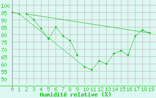 Courbe de l'humidit relative pour Coulans (25)