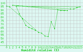Courbe de l'humidit relative pour Ketrzyn