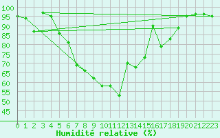 Courbe de l'humidit relative pour Freudenstadt