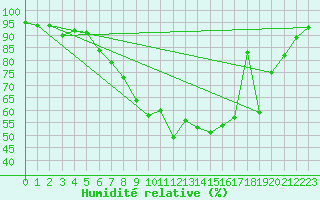 Courbe de l'humidit relative pour Alfeld