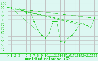 Courbe de l'humidit relative pour Eisenstadt