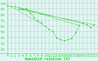 Courbe de l'humidit relative pour Roncesvalles